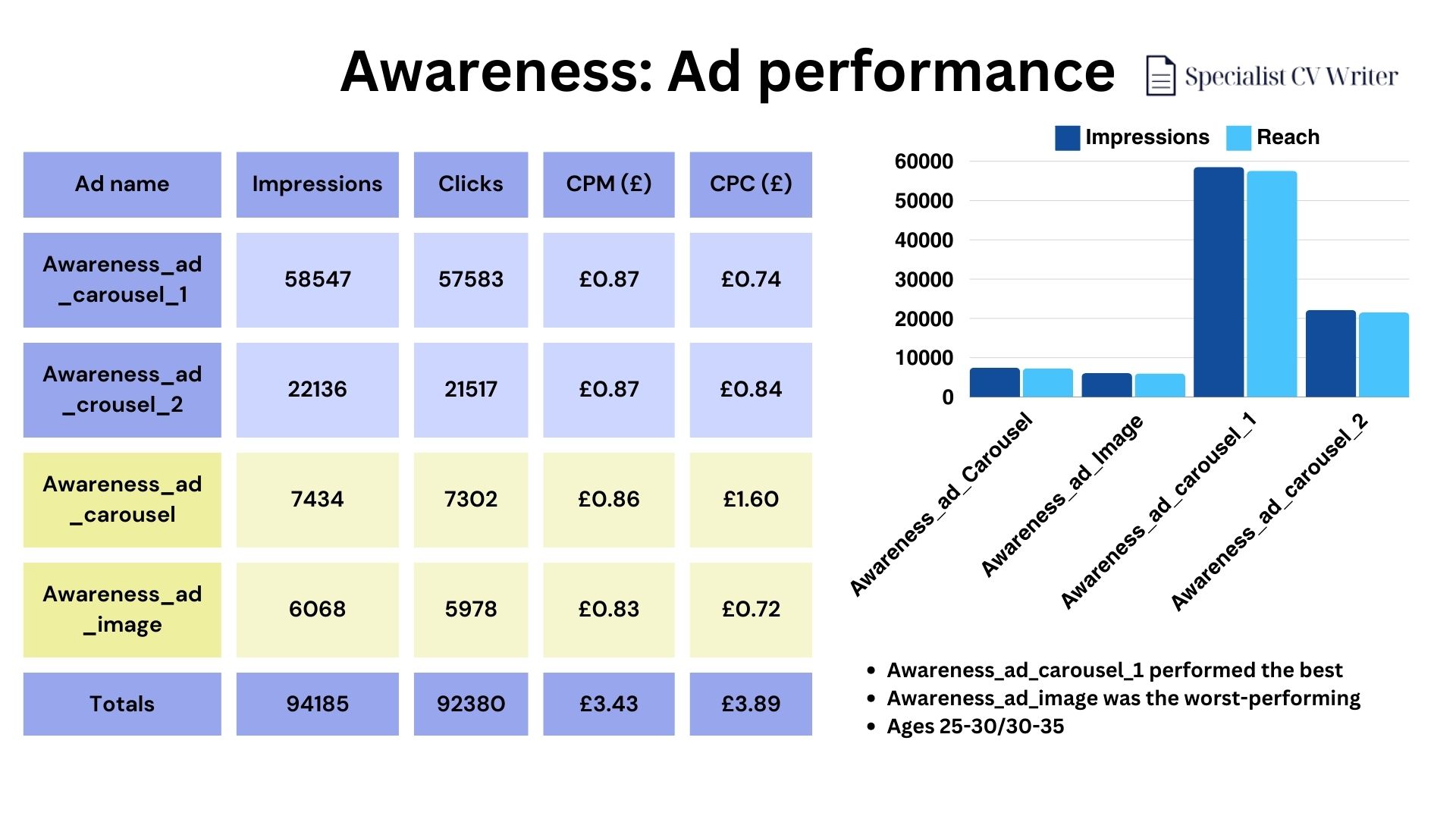 Digital Marketing Analytics