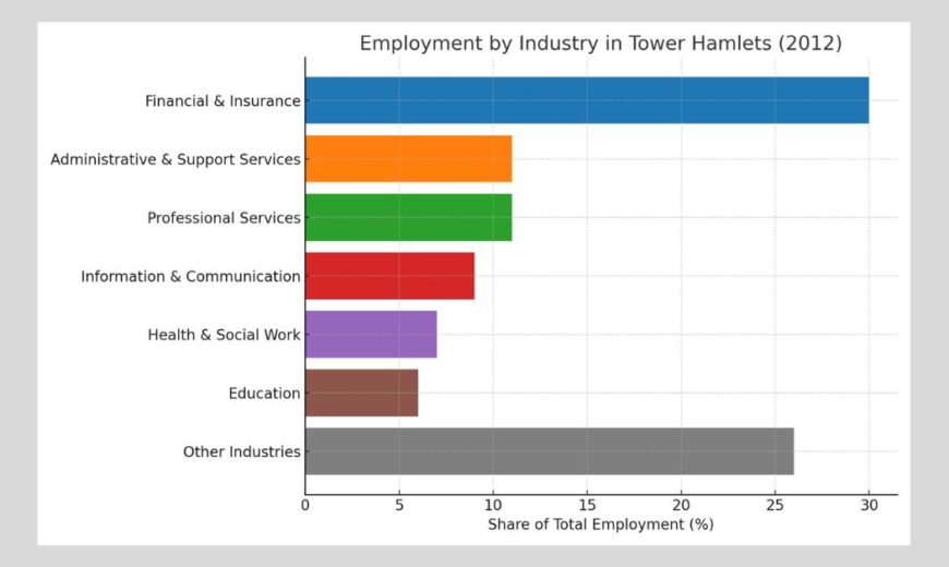 Employment by Industry in Tower Hamlets (2012)