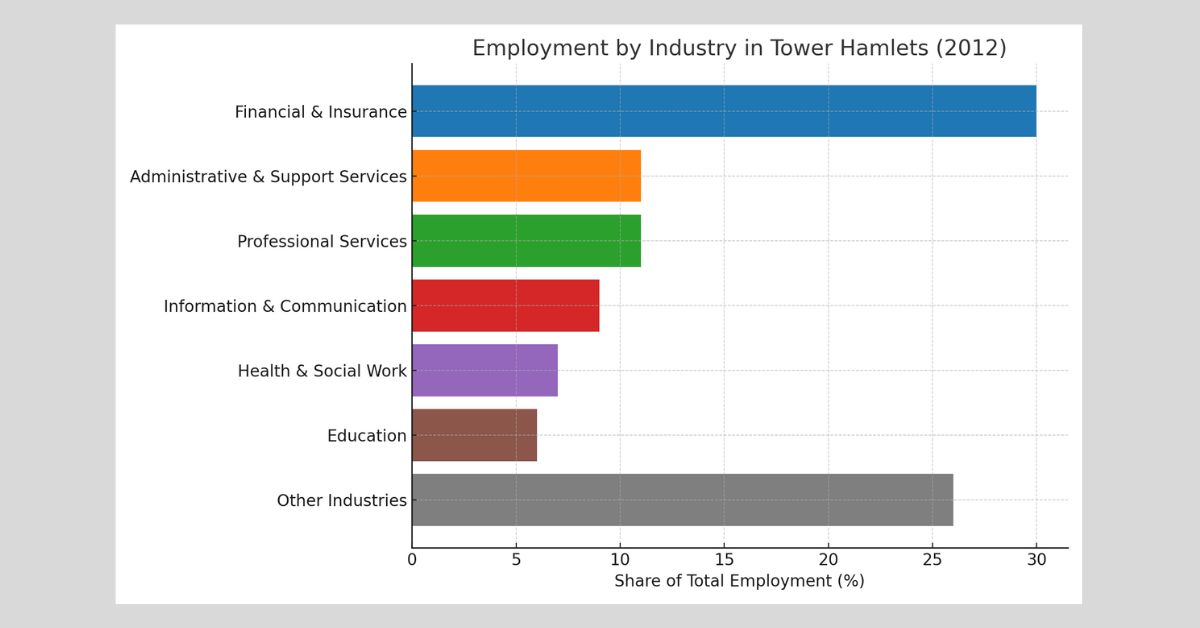 Employment by Industry in Tower Hamlets (2012)